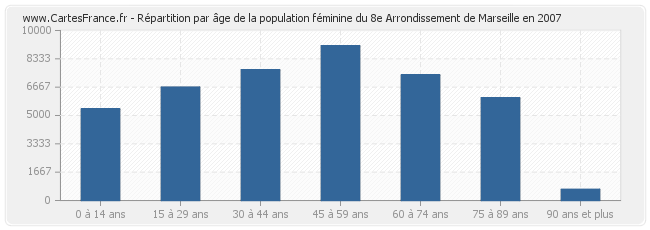 Répartition par âge de la population féminine du 8e Arrondissement de Marseille en 2007